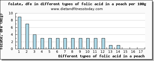 folic acid in a peach folate, dfe per 100g